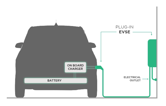 Elektrisches Fahrzeug-Bord ladegerät